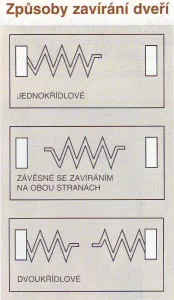zpusob_zavirani_dveri.webp